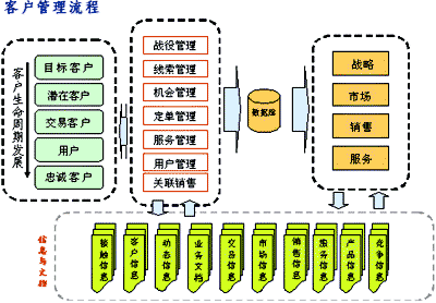 CRM系统客户管理流程
