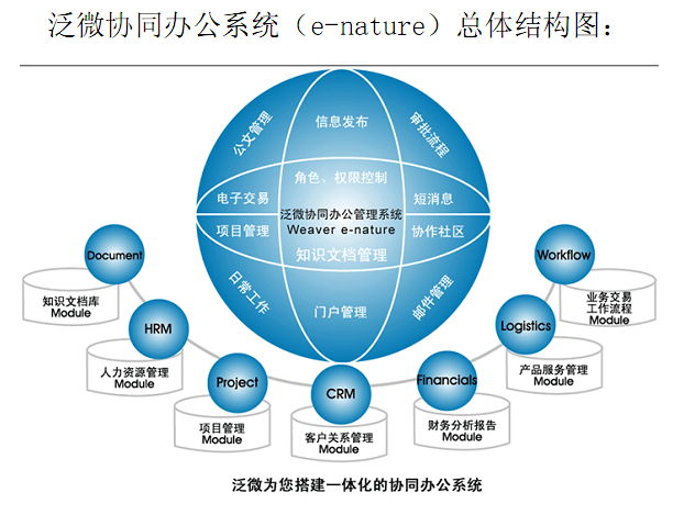 泛微OA系统的构架