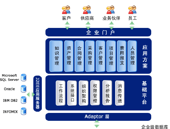 泛微OA系统的技术构架