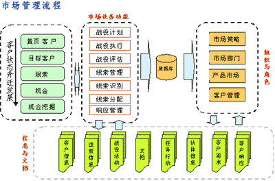 CRM系统客户管理流程