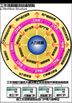 泛微OA办公系统流程管理