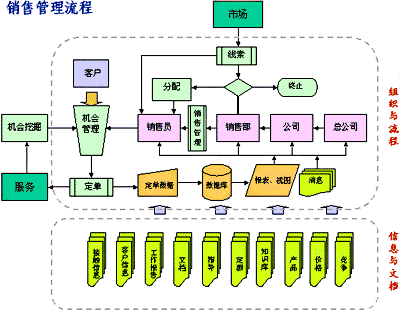 CRM系统销售管理