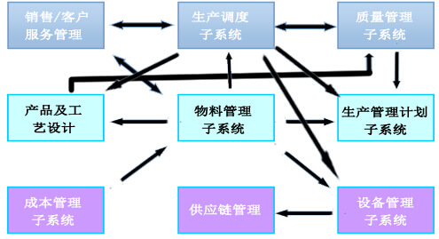 生产管理系统与其它管理系统问的信息集成 