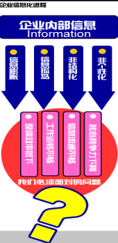 OA协同办公系统之信息化建设中的问题