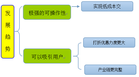 解读淘宝网的c2c电子商务模式