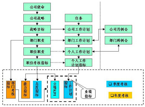 绩效考核