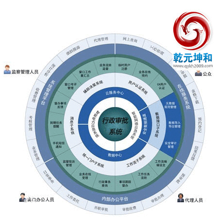 乾元坤和行政审批系统