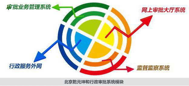 乾元坤和行政审批系统