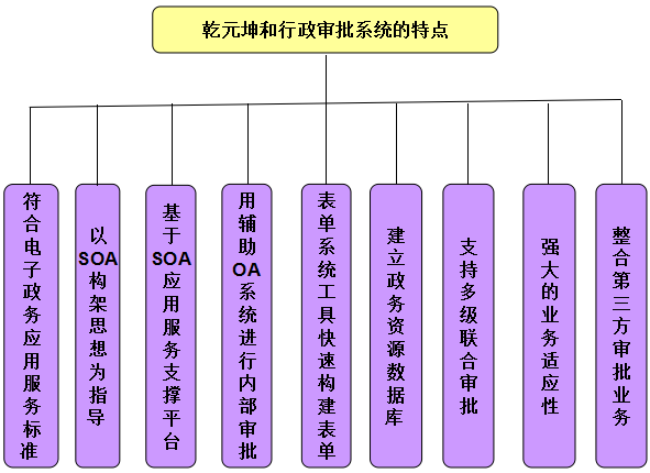乾元坤和行政审批系统