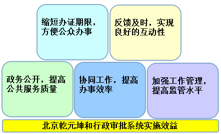 乾元坤和行政审批系统