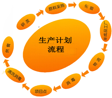 生产计划流程