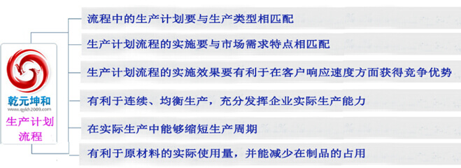生产计划流程目标