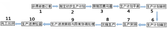 生产计划流程步骤