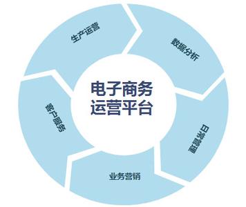 电子商务平台