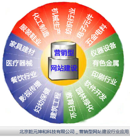 营销型网站建设行业应用