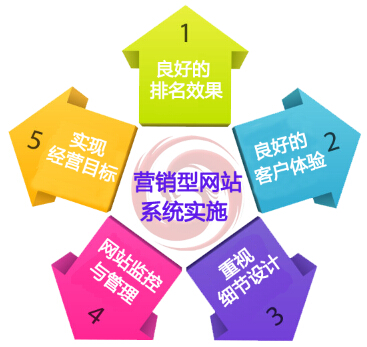 营销型网站建设系统实施