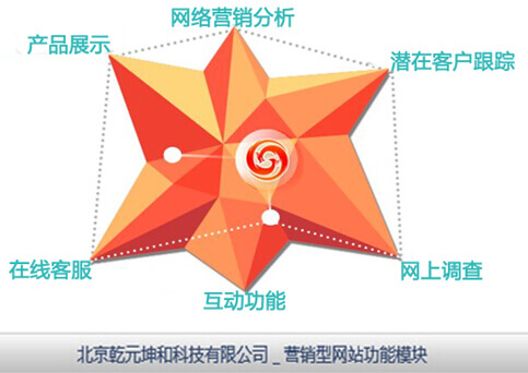 乾元坤和营销型网站功能模块