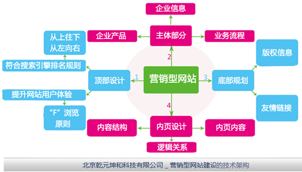 营销型网站建设的技术架构