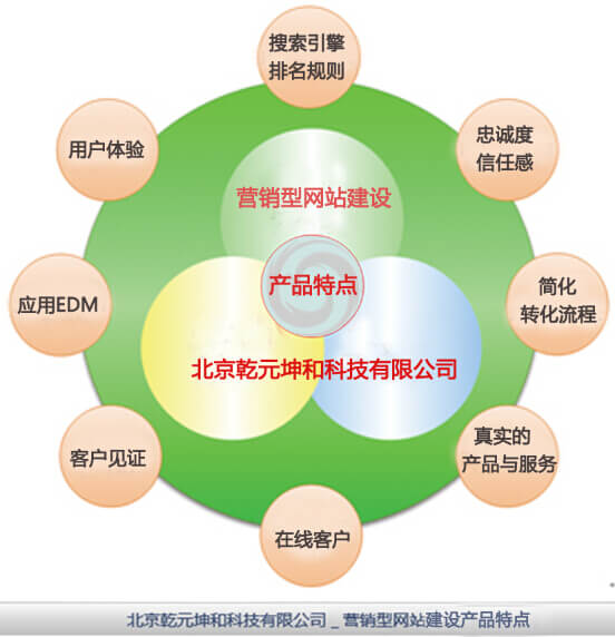 营销型网站建设产品特点
