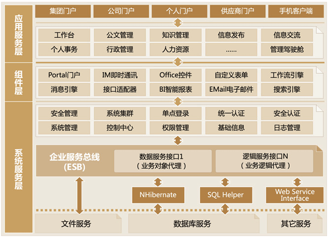 乾元坤和办公室OA系统架构
