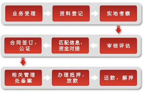 供应链金融案例运作模式之动产质押融资