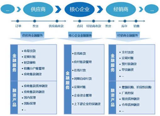 供应链金融案例运作模式之应收账款融资