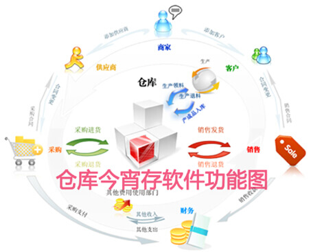 乾元坤和仓库进销存管理软件功能