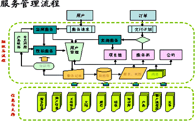 CRM系统服务管理