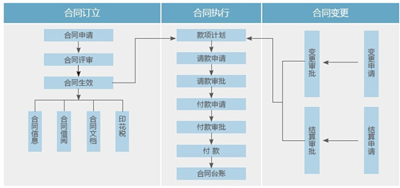 用友ehr劳动合同管理