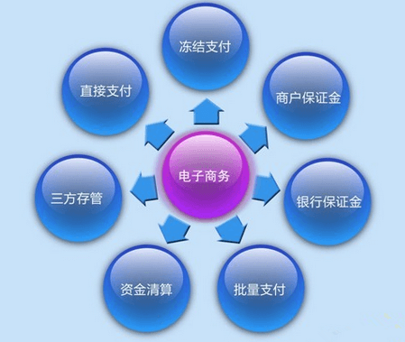 电子商务平台
