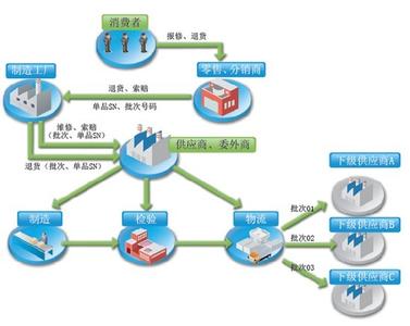 MES系统生产批次追溯