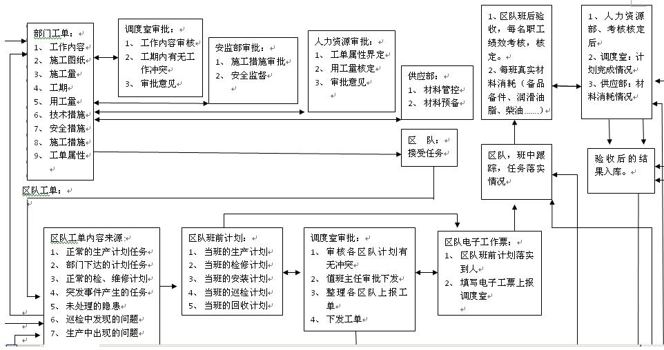 工作票、电子工单