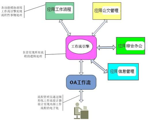 公司OA工作流