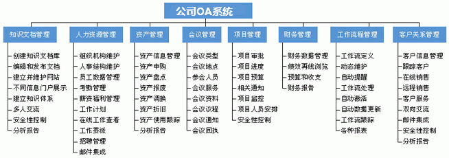 公司OA系统应用功能