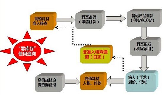 医疗设备管理系统高值耗材管理流程