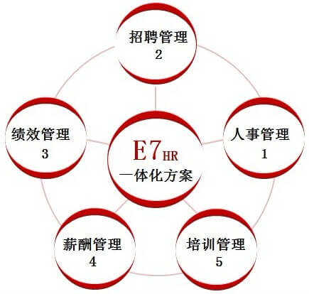 e7人力资源管理系统核心功能