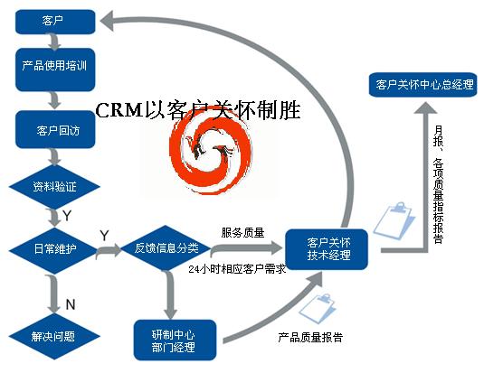 CRM以关怀决胜