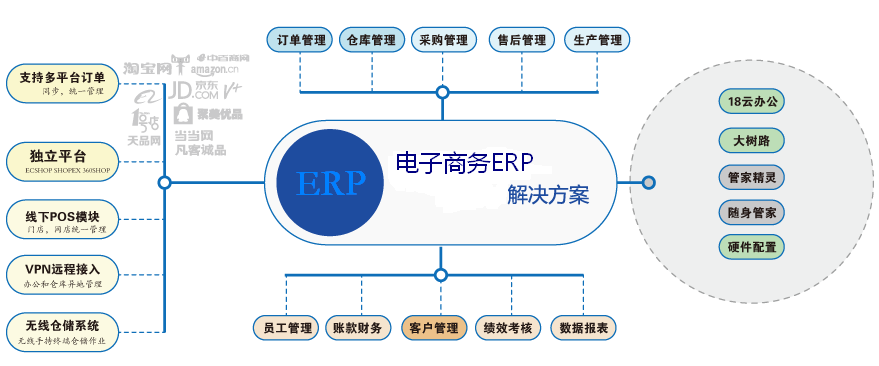 电子商务ERP系统