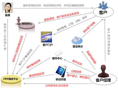 移动CRM系统