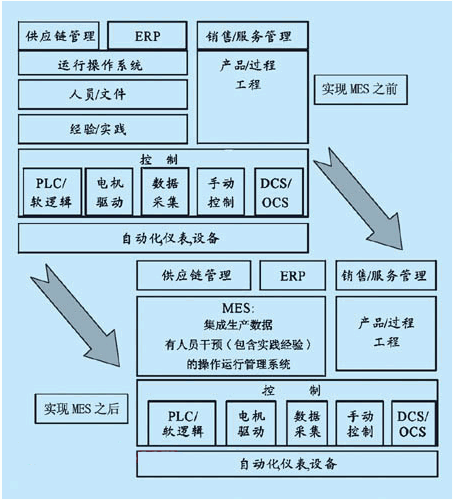 制造业信息化的需求