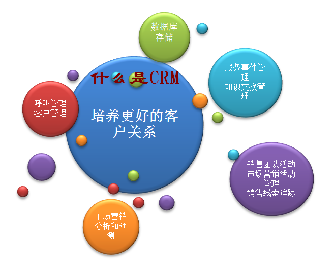 什么是CRM