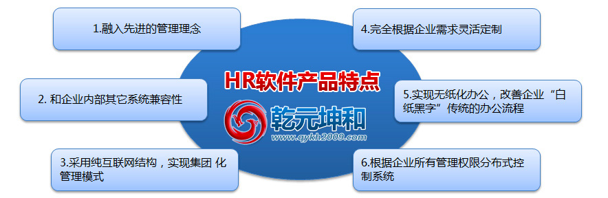 乾元坤和HR软件产品特点