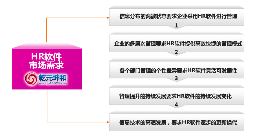 北京乾元坤和HR软件市场需求