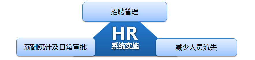 乾元坤和HR软件系统实施