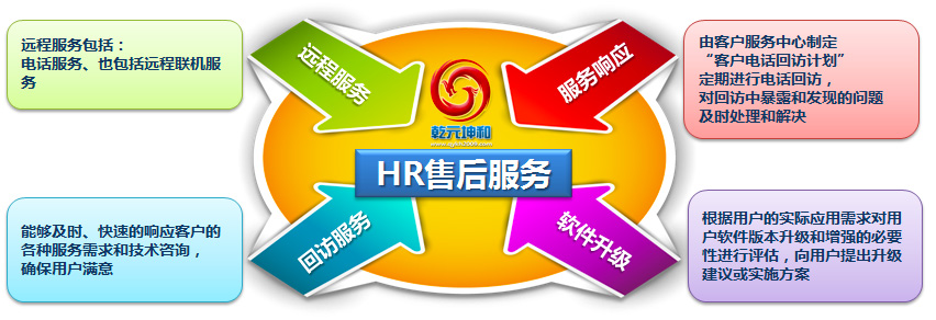 乾元坤和HR软件售后服务