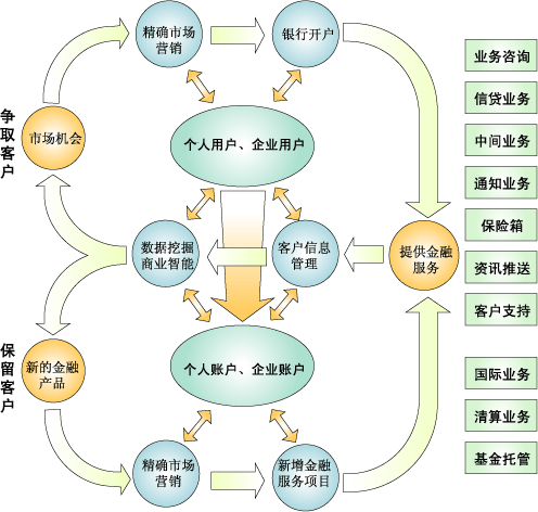 CRM系统的商业智能应用