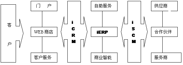 ERP系统的融合应用