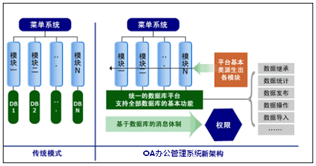 乾元坤和OA办公管理系统架构
