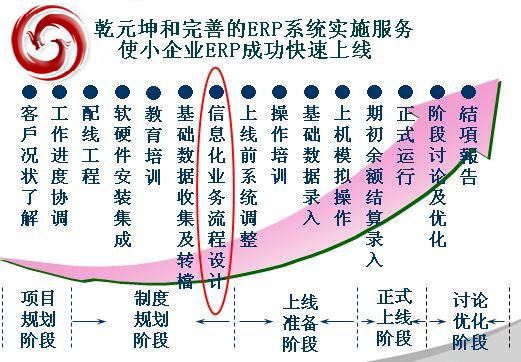 乾元坤和完善的ERP系统实施服务使小企业ERP快速上线