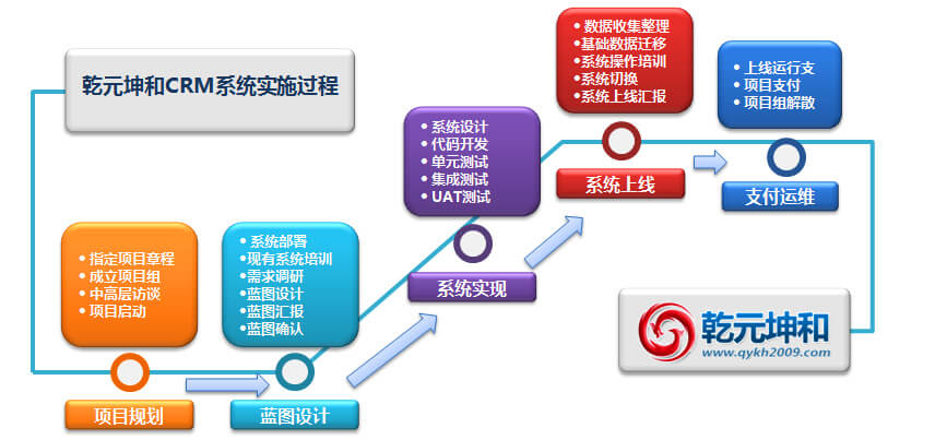 CRM系统实施过程
